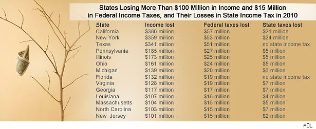 States Losing Money